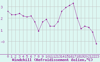 Courbe du refroidissement olien pour Variscourt (02)