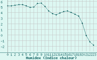 Courbe de l'humidex pour Lhospitalet (46)