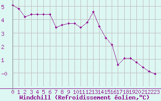 Courbe du refroidissement olien pour Cherbourg (50)