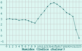 Courbe de l'humidex pour Troyes (10)