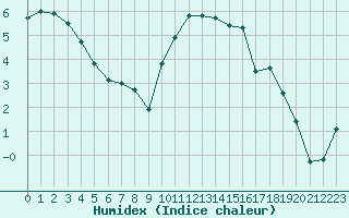 Courbe de l'humidex pour Tour-en-Sologne (41)