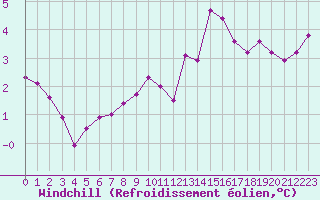 Courbe du refroidissement olien pour Langres (52) 