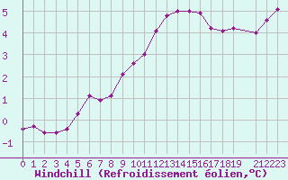 Courbe du refroidissement olien pour La Beaume (05)