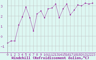 Courbe du refroidissement olien pour Grardmer (88)