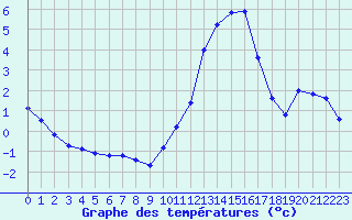 Courbe de tempratures pour Triel-sur-Seine (78)