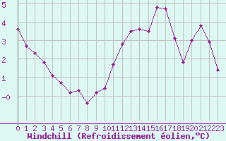 Courbe du refroidissement olien pour Izegem (Be)