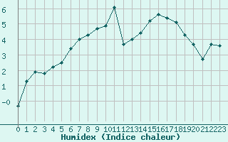 Courbe de l'humidex pour Baye (51)