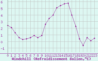 Courbe du refroidissement olien pour Kernascleden (56)