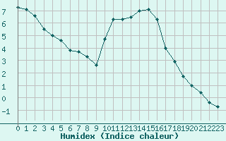 Courbe de l'humidex pour Mende - Chabrits (48)