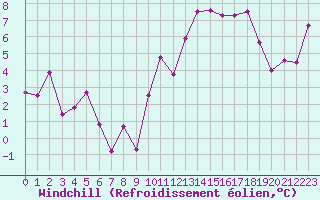 Courbe du refroidissement olien pour Crest (26)