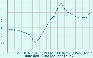 Courbe de l'humidex pour Rodez (12)