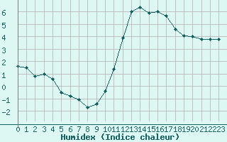 Courbe de l'humidex pour Niort (79)