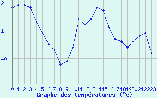 Courbe de tempratures pour Bridel (Lu)