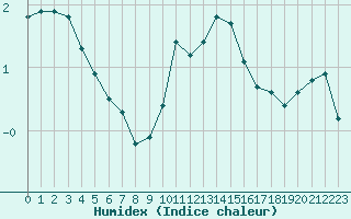 Courbe de l'humidex pour Bridel (Lu)