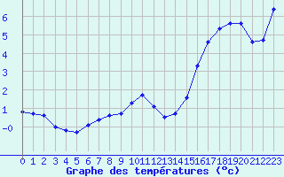 Courbe de tempratures pour Bouligny (55)