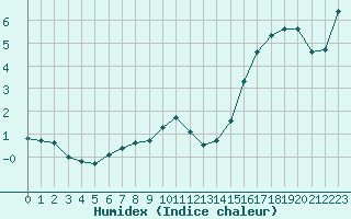 Courbe de l'humidex pour Bouligny (55)