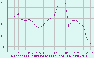 Courbe du refroidissement olien pour Blois (41)