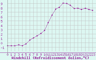 Courbe du refroidissement olien pour Saint-Philbert-sur-Risle (27)