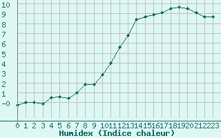 Courbe de l'humidex pour Lagny-sur-Marne (77)