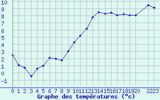 Courbe de tempratures pour Herhet (Be)