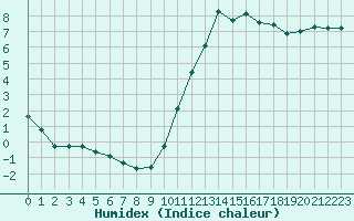 Courbe de l'humidex pour Cabestany (66)