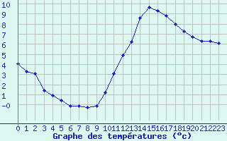 Courbe de tempratures pour Nostang (56)