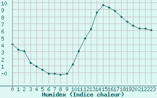 Courbe de l'humidex pour Nostang (56)