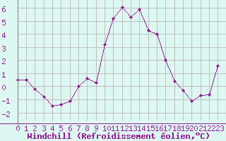 Courbe du refroidissement olien pour Le Luc (83)