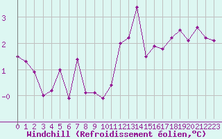 Courbe du refroidissement olien pour Saint-Brieuc (22)