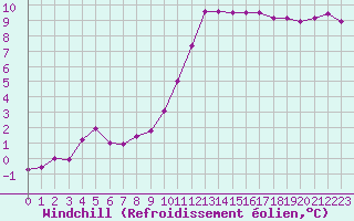 Courbe du refroidissement olien pour Quimper (29)