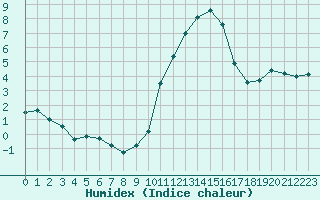 Courbe de l'humidex pour Melun (77)