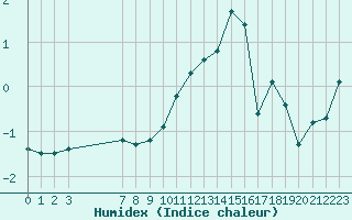 Courbe de l'humidex pour San Chierlo (It)