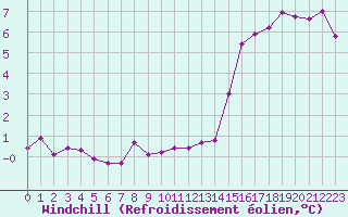 Courbe du refroidissement olien pour Baye (51)