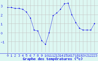 Courbe de tempratures pour Treize-Vents (85)