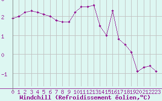 Courbe du refroidissement olien pour Sain-Bel (69)