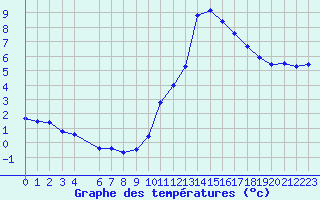 Courbe de tempratures pour Anglars St-Flix(12)