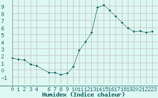 Courbe de l'humidex pour Anglars St-Flix(12)