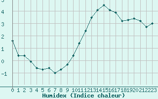 Courbe de l'humidex pour Toussus-le-Noble (78)