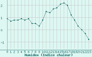 Courbe de l'humidex pour Roissy (95)