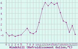 Courbe du refroidissement olien pour Creil (60)