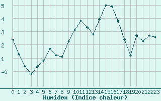 Courbe de l'humidex pour Beaucroissant (38)