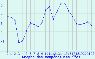 Courbe de tempratures pour Verngues - Hameau de Cazan (13)