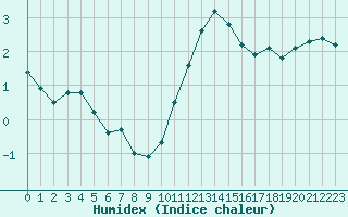 Courbe de l'humidex pour Bonnecombe - Les Salces (48)