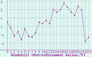 Courbe du refroidissement olien pour Epinal (88)