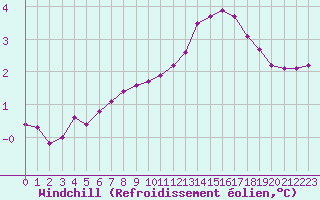Courbe du refroidissement olien pour Liefrange (Lu)