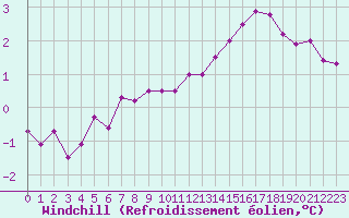 Courbe du refroidissement olien pour Alenon (61)