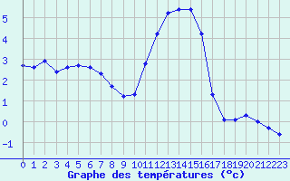 Courbe de tempratures pour Saint-Sorlin-en-Valloire (26)