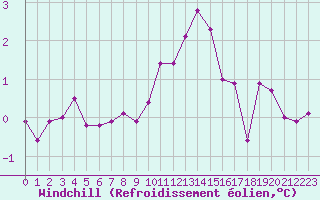 Courbe du refroidissement olien pour Chatelus-Malvaleix (23)