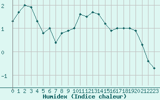 Courbe de l'humidex pour Le Bourget (93)