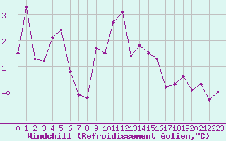 Courbe du refroidissement olien pour Lans-en-Vercors (38)